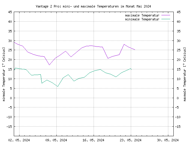 Übersicht über die minimalen und maximalen Teperaturen, gemessen mit der Vantage, im PNG-Format