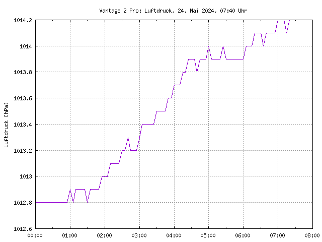 Luftdruckkurve der Vantage des aktuellen Tages, im PNG-Format