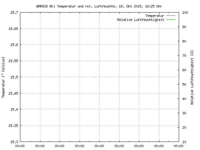 Temperatur- und Feuchtigskeitskurve der WMR928 NX des aktuellen Tages, im PNG-Format