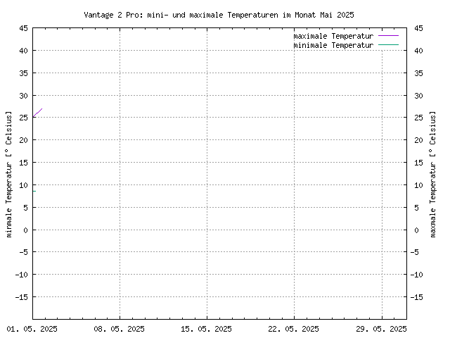Übersicht über die minimalen und maximalen Teperaturen, gemessen mit der Vantage, im PNG-Format
