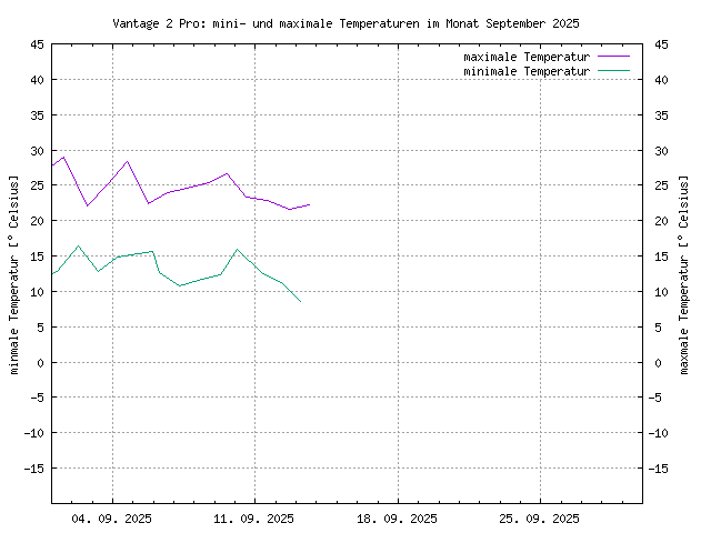 Übersicht über die minimalen und maximalen Teperaturen, gemessen mit der Vantage, im PNG-Format