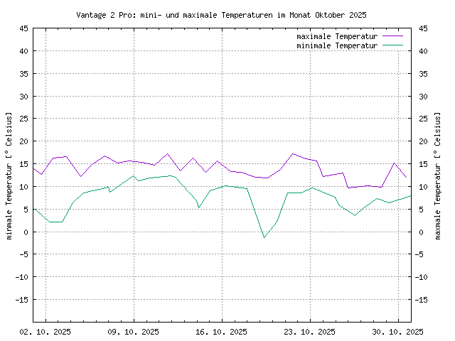 Übersicht über die minimalen und maximalen Teperaturen, gemessen mit der Vantage, im PNG-Format Übersicht über die minimalen und maximalen Teperaturen, gemessen mit der Vantage, im PNG-Format