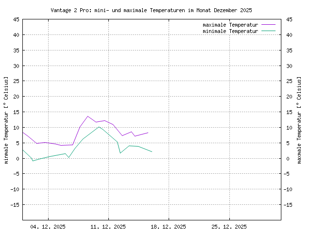 &Uuml;bersicht &uuml;ber die minimalen und maximalen Teperaturen, gemessen mit der Vantage, im PNG-Format