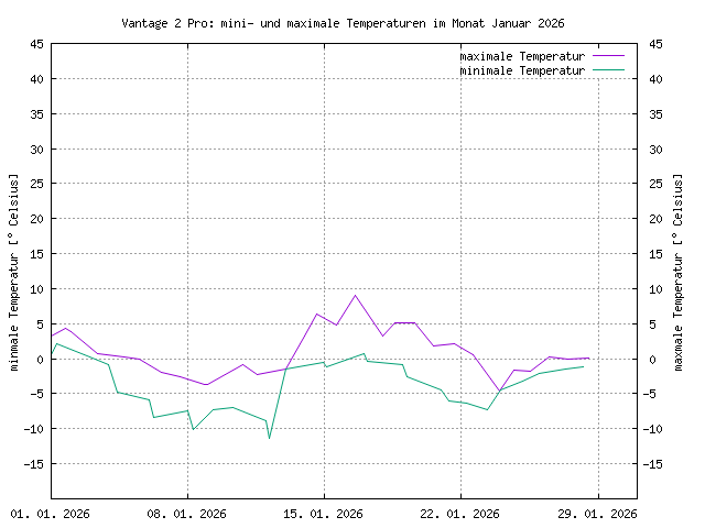 &Uuml;bersicht &uuml;ber die minimalen und maximalen Teperaturen, gemessen mit der Vantage, im PNG-Format