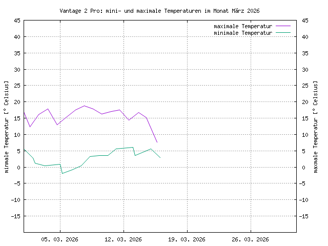 &Uuml;bersicht &uuml;ber die minimalen und maximalen Teperaturen, gemessen mit der Vantage, im PNG-Format