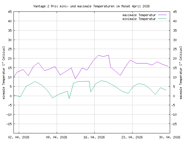 &Uuml;bersicht &uuml;ber die minimalen und maximalen Teperaturen, gemessen mit der Vantage, im PNG-Format