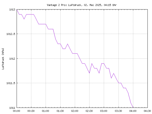 Luftdruckkurve der Vantage des aktuellen Tages, im PNG-Format