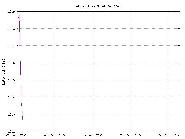 Luftdruckkurve des aktuellen Monats, im PNG-Format
