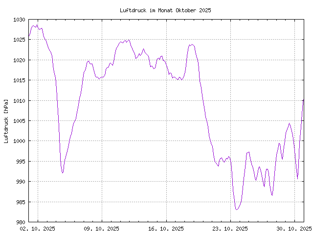 Luftdruckkurve des aktuellen Monats, im PNG-Format Luftdruckkurve des aktuellen Monats, im PNG-Format