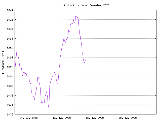 Luftdruckkurve des aktuellen Monats, im PNG-Format