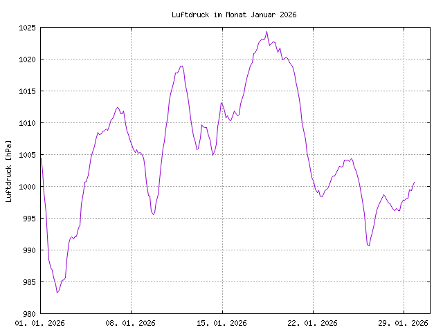 Luftdruckkurve des aktuellen Monats, im PNG-Format