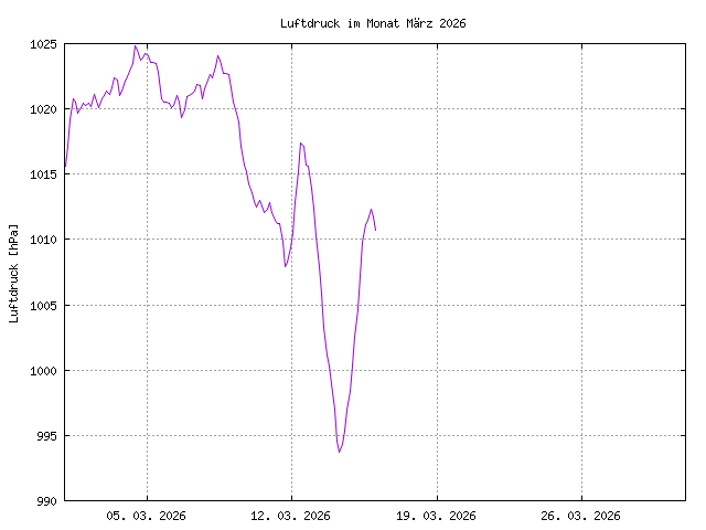 Luftdruckkurve des aktuellen Monats, im PNG-Format