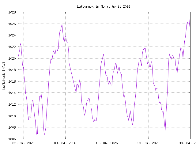 Luftdruckkurve des aktuellen Monats, im PNG-Format