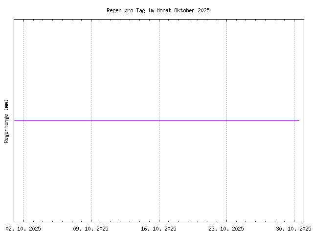 Übersicht über den in diesem Monat gefallenen Regen, im PNG-Format Übersicht über den in diesem Monat gefallenen Regen, im PNG-Format