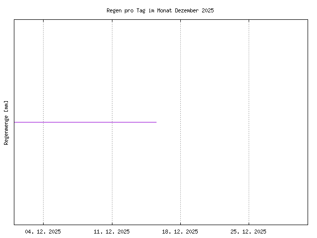 &Uuml;bersicht &uuml;ber den in diesem Monat gefallenen Regen, im PNG-Format