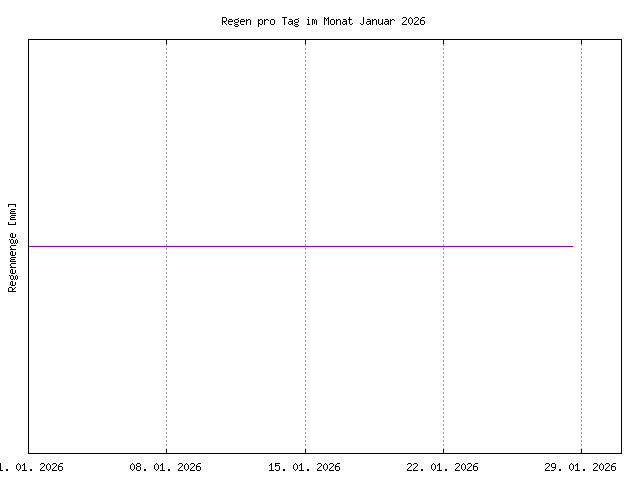 &Uuml;bersicht &uuml;ber den in diesem Monat gefallenen Regen, im PNG-Format