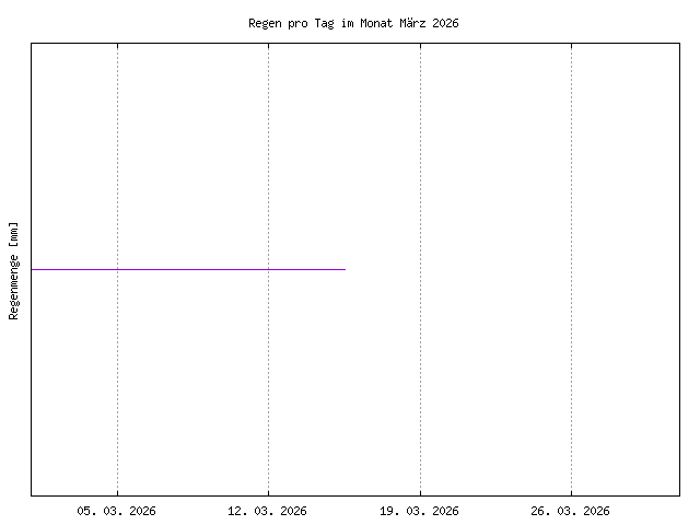 &Uuml;bersicht &uuml;ber den in diesem Monat gefallenen Regen, im PNG-Format