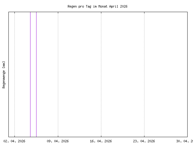 &Uuml;bersicht &uuml;ber den in diesem Monat gefallenen Regen, im PNG-Format