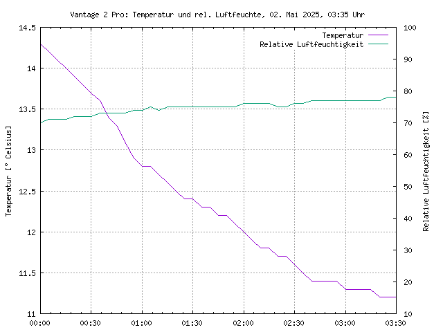 Temperatur- und Feuchtigskeitskurve der Vantage des aktuellen Tages, im PNG-Format